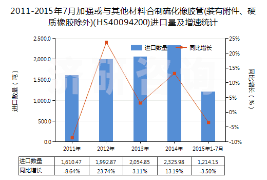 2011-2015年7月加強或與其他材料合制硫化橡膠管(裝有附件、硬質(zhì)橡膠除外)(HS40094200)進(jìn)口量及增速統(tǒng)計